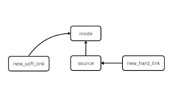 Links diagram explaining the difference